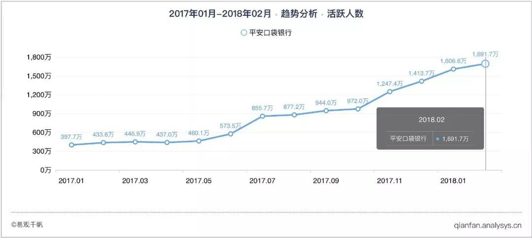 MAU同比增长300%，平安口袋银行成了千万用户的钱袋子