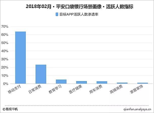 MAU同比增长300%，平安口袋银行成了千万用户的钱袋子