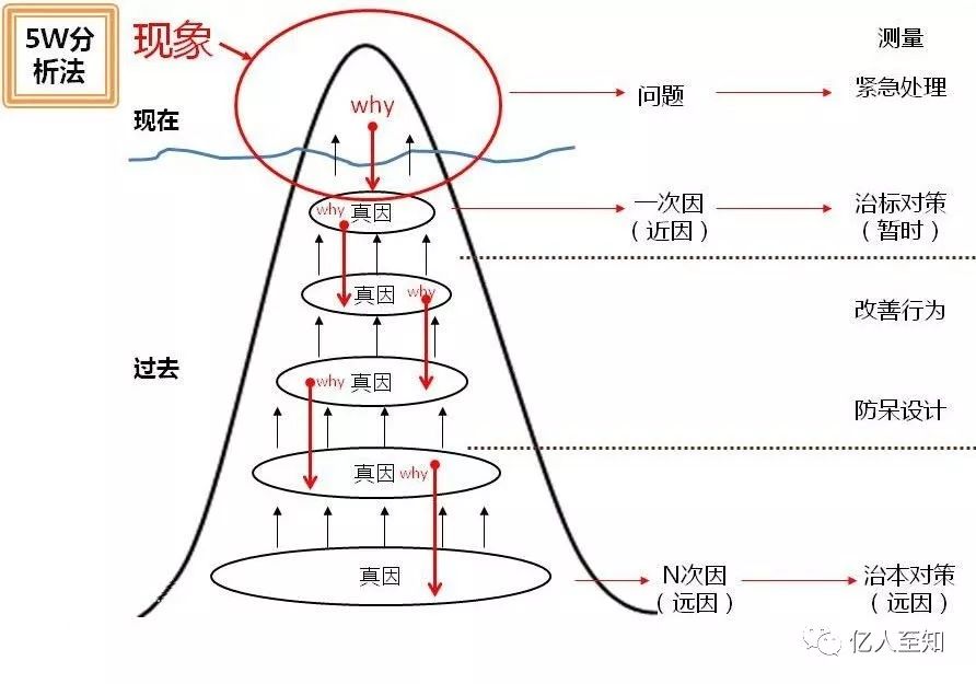 轻松搞定根因分析 -- “5WHY”分析法其实很简单