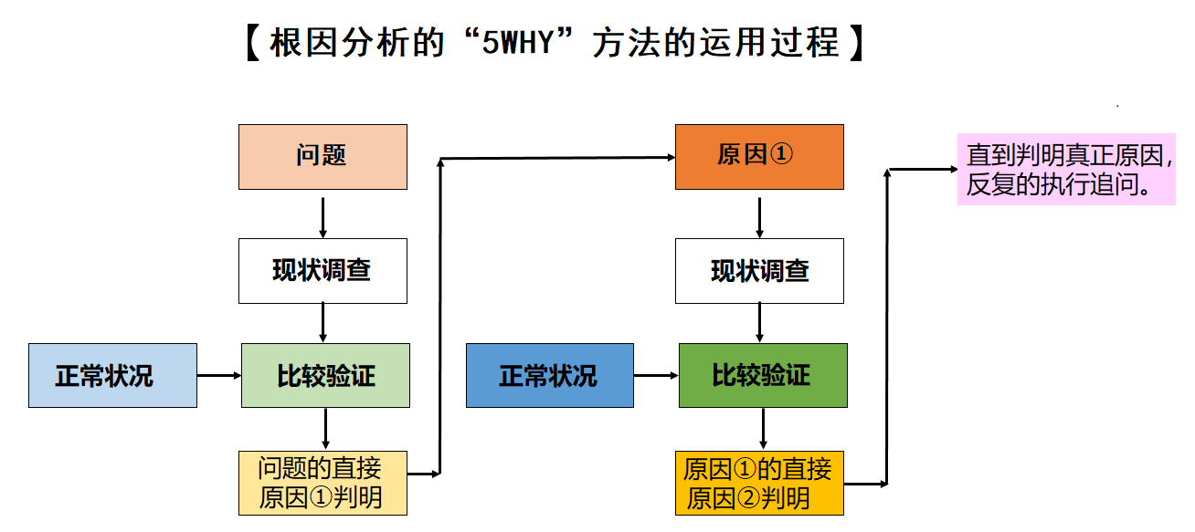 轻松搞定根因分析 -- “5WHY”分析法其实很简单