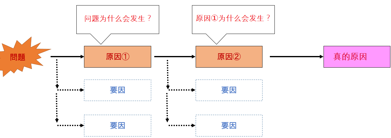 轻松搞定根因分析 -- “5WHY”分析法其实很简单