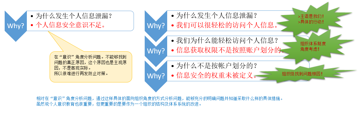 轻松搞定根因分析 -- “5WHY”分析法其实很简单