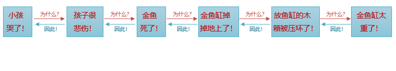 轻松搞定根因分析 -- “5WHY”分析法其实很简单