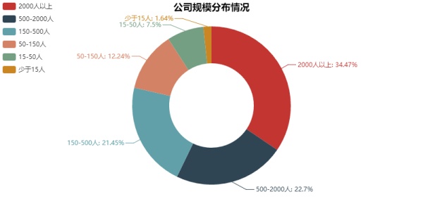 数据分析告诉你，这一招可以让你offer拿到手软！