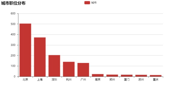 数据分析告诉你，这一招可以让你offer拿到手软！