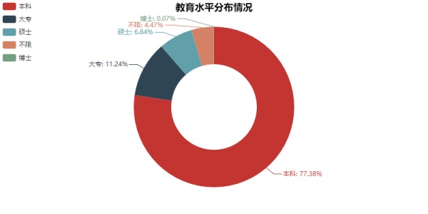 数据分析告诉你，这一招可以让你offer拿到手软！