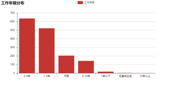 数据分析告诉你，这一招可以让你offer拿到手软！