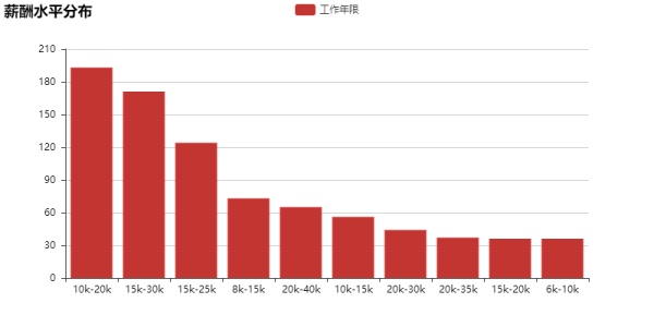 数据分析告诉你，这一招可以让你offer拿到手软！