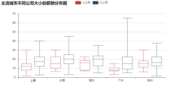 数据分析告诉你，这一招可以让你offer拿到手软！