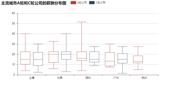 数据分析告诉你，这一招可以让你offer拿到手软！