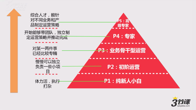 你口口声声说喜欢互联网，但你却连互联网运营是什么都不知道~