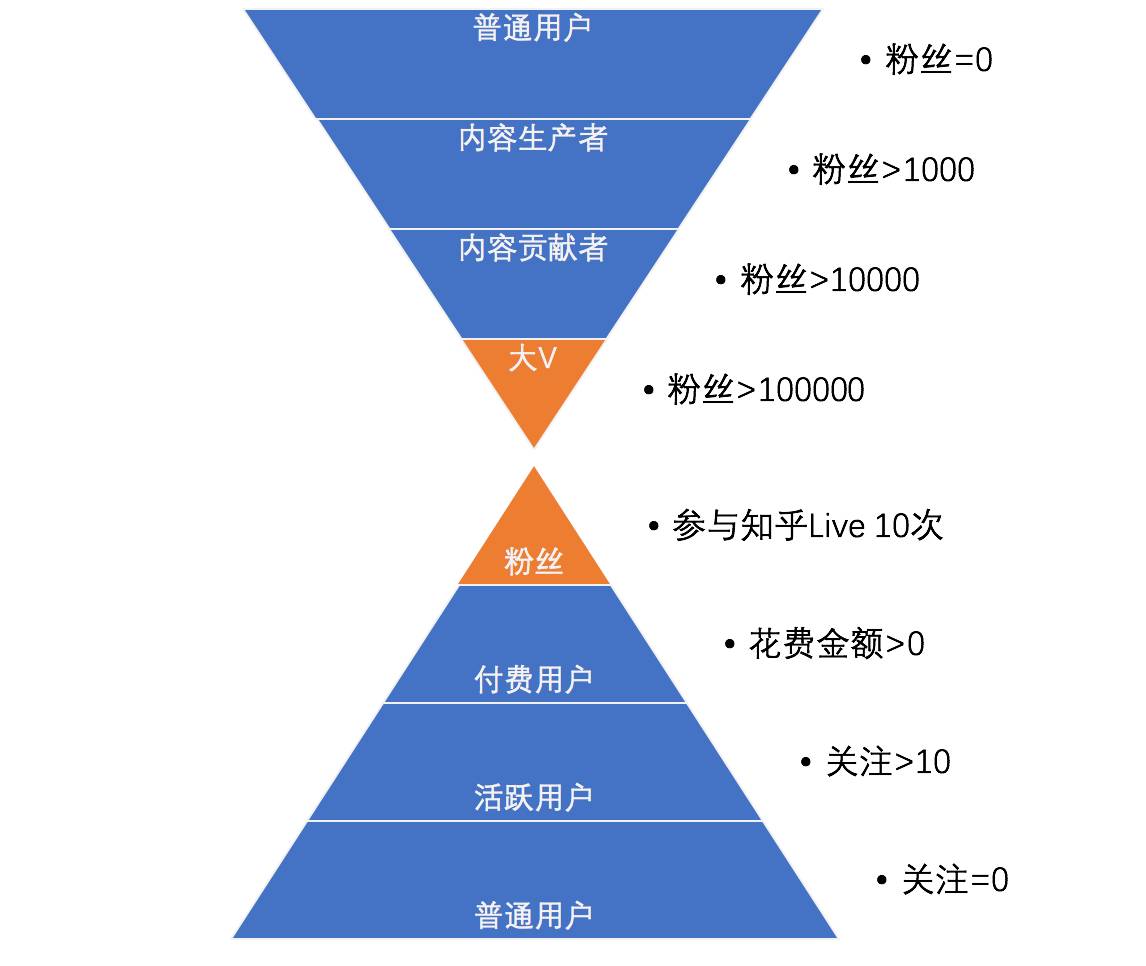 运营进阶|如何通过用户分层，进行精细化运营