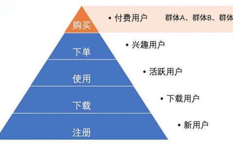 运营进阶|如何通过用户分层，进行精细化运营