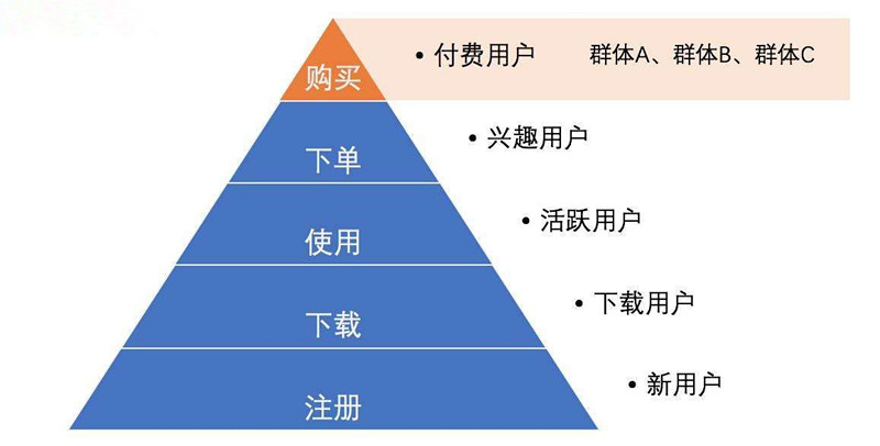 运营进阶|如何通过用户分层，进行精细化运营