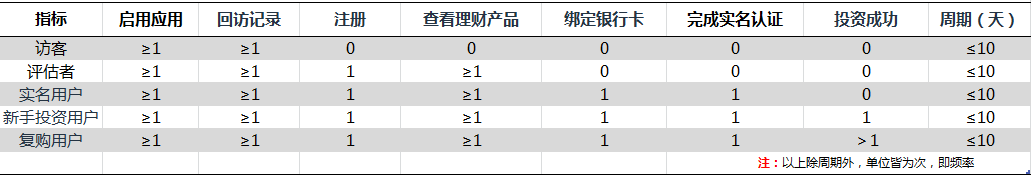 运营进阶|如何通过用户分层，进行精细化运营