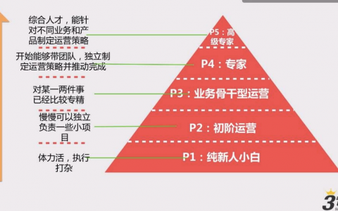 从0到0.1，带你走进运营的大门