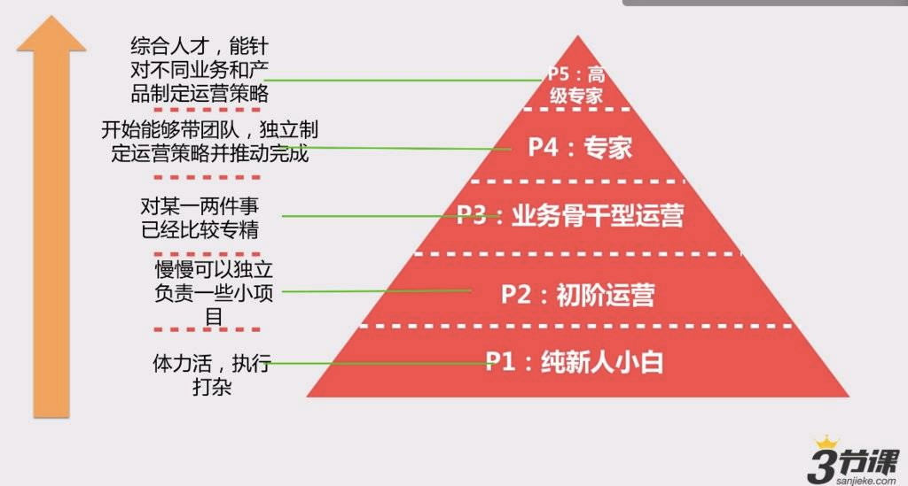 从0到0.1，带你走进运营的大门