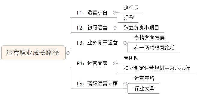 运营人的成长过程就是打怪升级