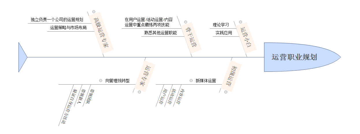 运营人的成长过程就是打怪升级