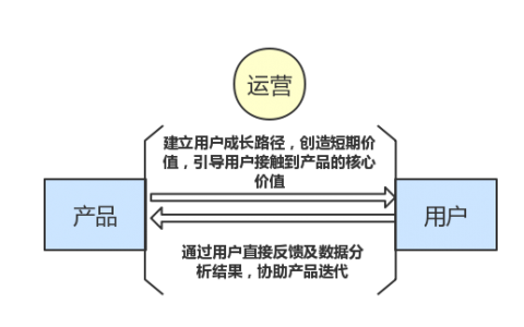 运营分享| 作为运营小白，如何理解运营？