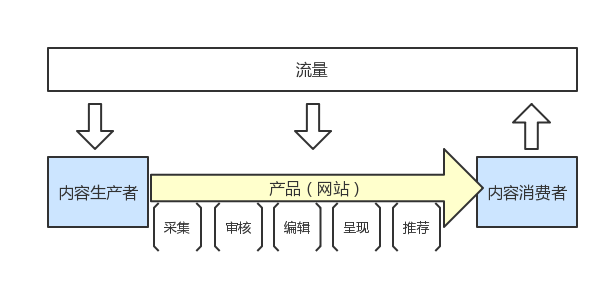 运营分享| 作为运营小白，如何理解运营？