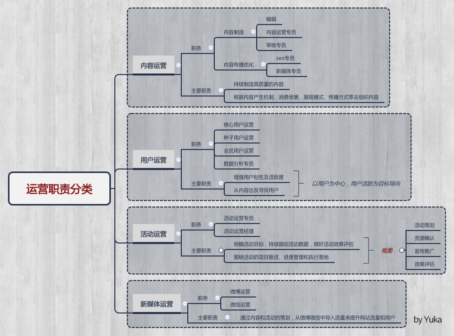 运营小白的入门手册