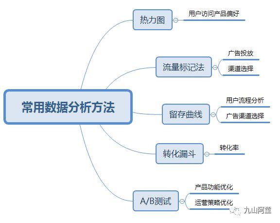 5000字，解读数据运营的“道”“术”“器”（思维篇）