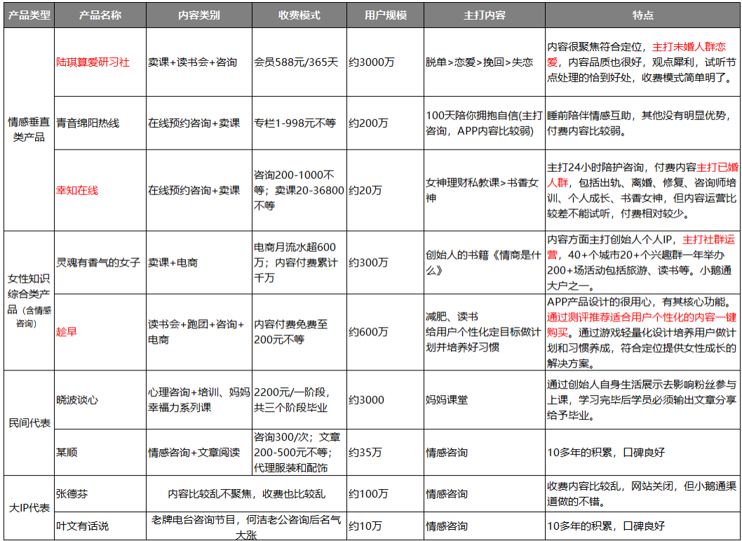 女性情感类知识付费产品盘点