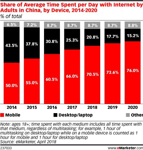 eMarketer：预计2018年中国成年人每天将花3小时上网