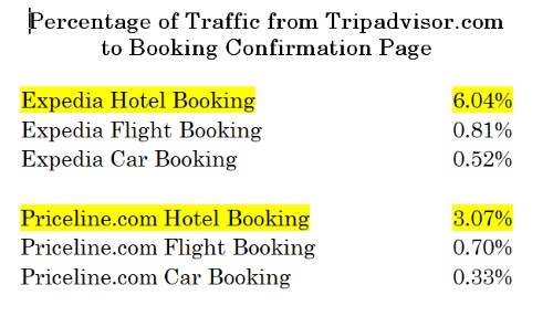 Hitwise：TripAdvisor为整个旅游业驱动了0.95％的流量