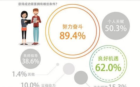 腾讯QQ：2018年中国00后画像报告 90%认为成功靠个人奋斗