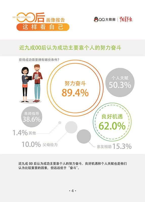 腾讯QQ：2018年中国00后画像报告 90%认为成功靠个人奋斗