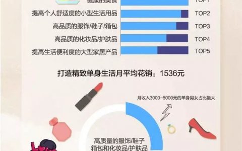 珍爱网&苏宁易购：2018单身人群生活质量调查报告