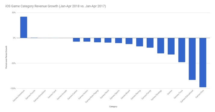 Priori Data：Android手游用户忠诚度明显低于iOS用户