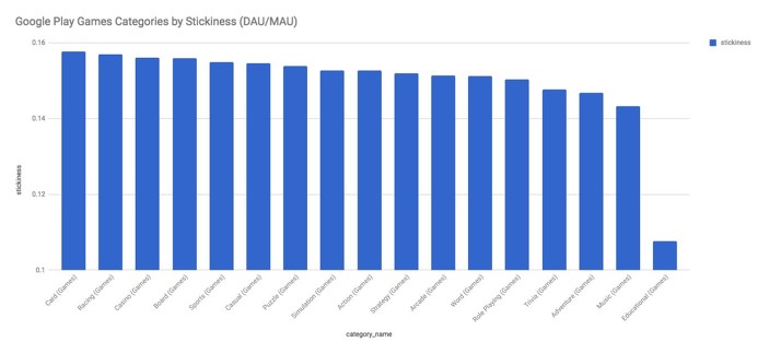 Priori Data：Android手游用户忠诚度明显低于iOS用户