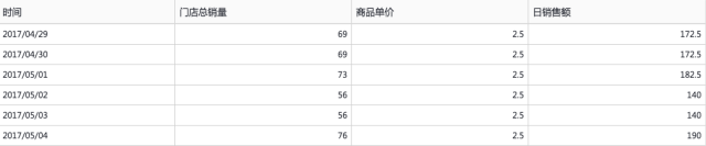 专业分析师，教你3分钟高效数据处理法