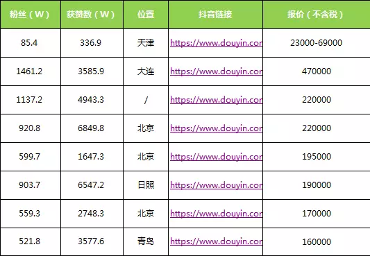 揭秘抖音基因以及抖音达人的流量真假