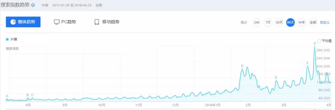 揭秘抖音基因以及抖音达人的流量真假