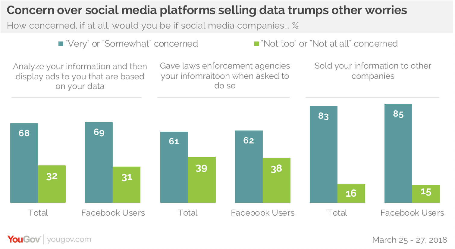 YouGov：Facebook用户更担心其数据被销售