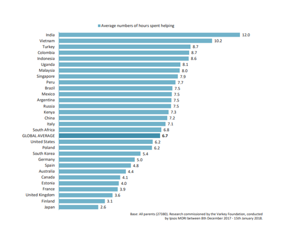 Varkey：全球1/4的父母每周花7个以上帮助孩子学习