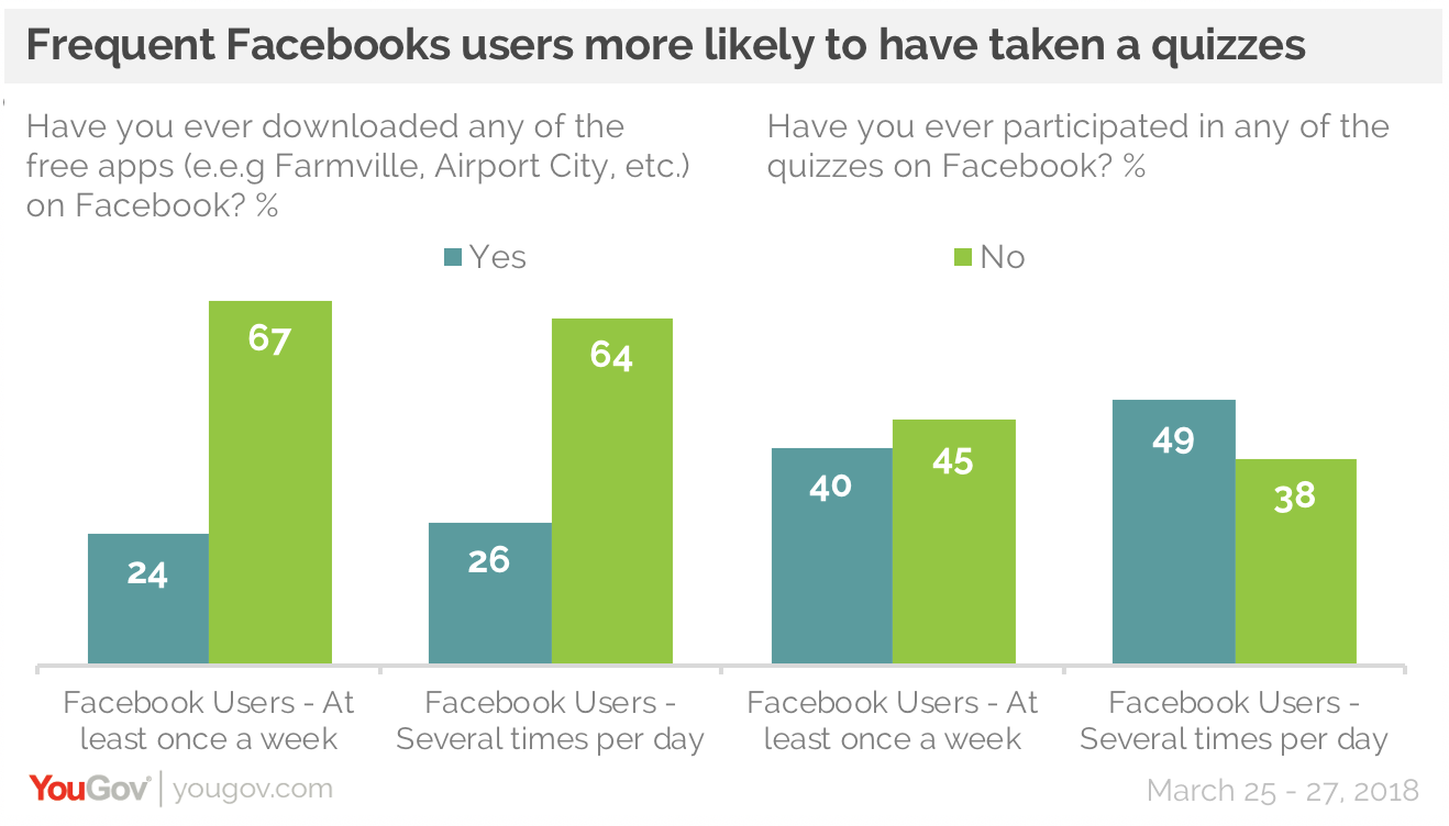 YouGov：Facebook用户更担心其数据被销售