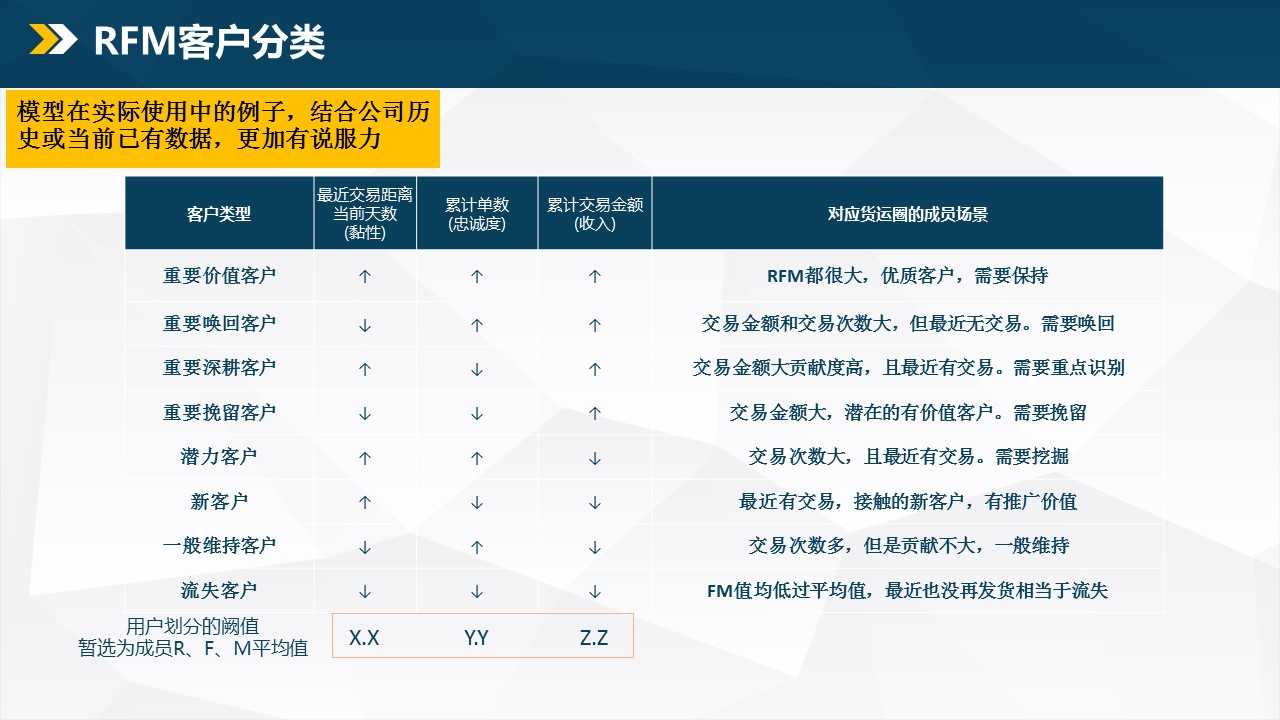 RFM模型如何实际应用？