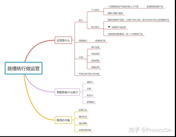 跳槽转行做运营，需要准备什么？