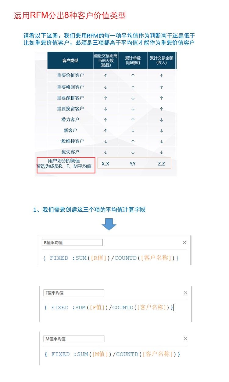 RFM模型如何实际应用？