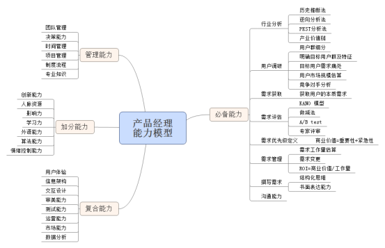 《神一样的产品经理》读书笔记