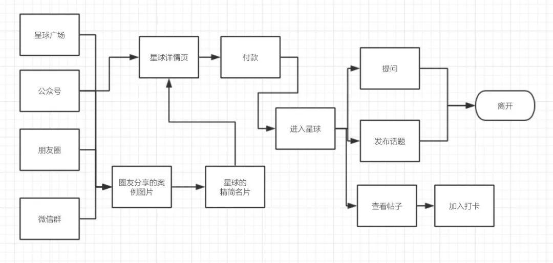 3个月，700付费用户，1000个UGC运营案例，到底是怎么做到的？