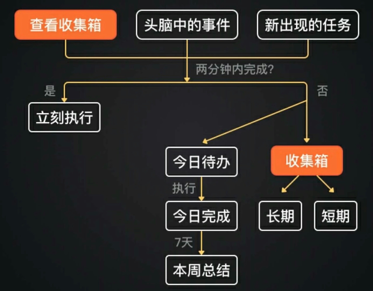 如何玩转GTD时间管理系统