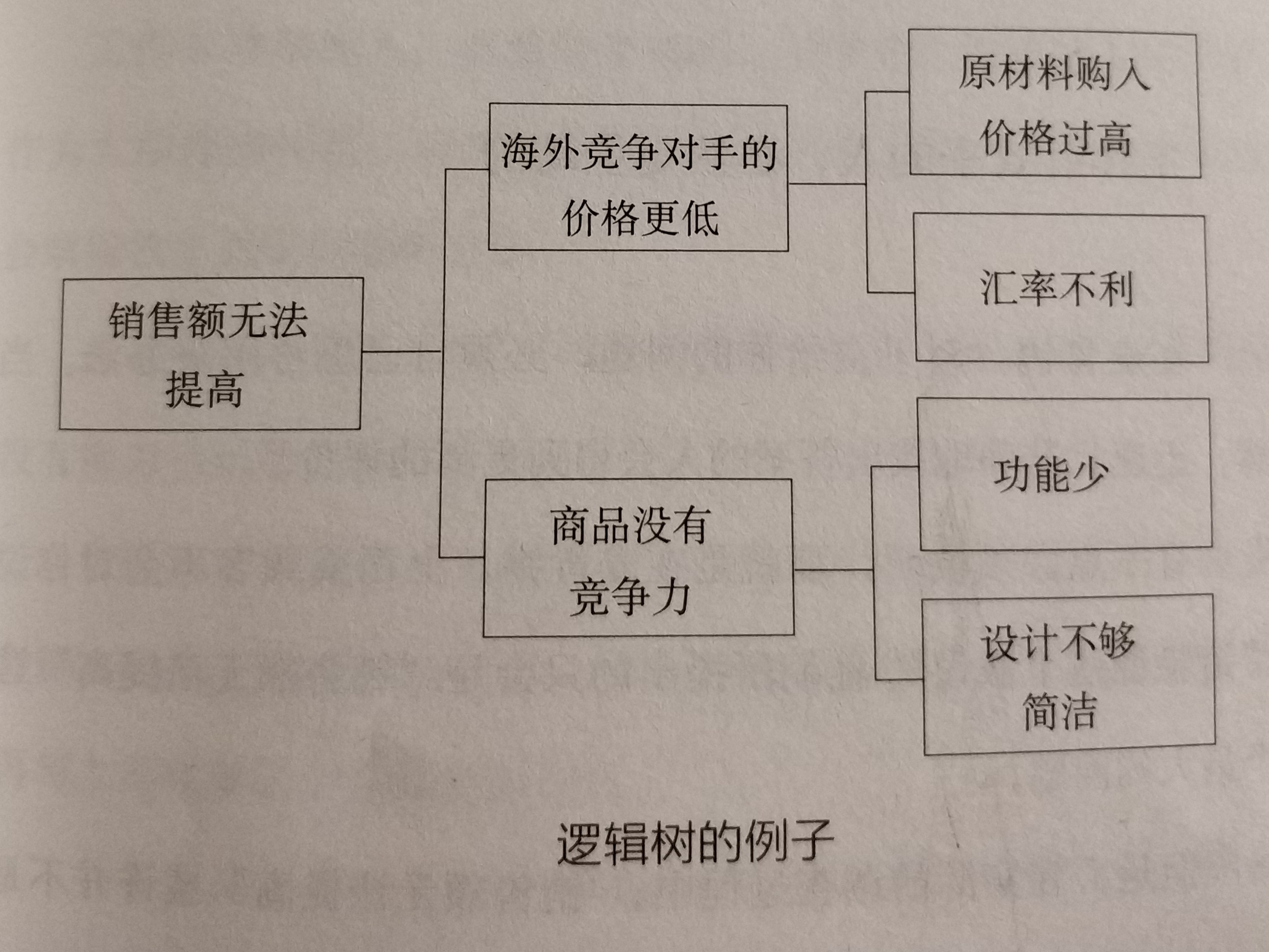 《 麦肯锡工作法 》：你的职场加速器