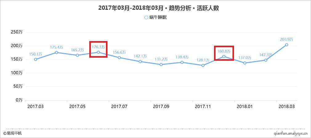 蜗牛睡眠：拯救无处安眠的90后，梦话社交打破获客瓶颈