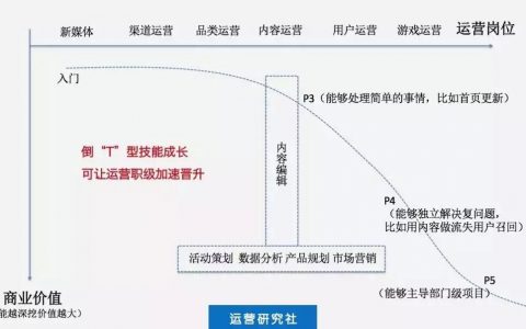 如何让运营岗位的工作不可替代？你需要建立自己的个人品牌